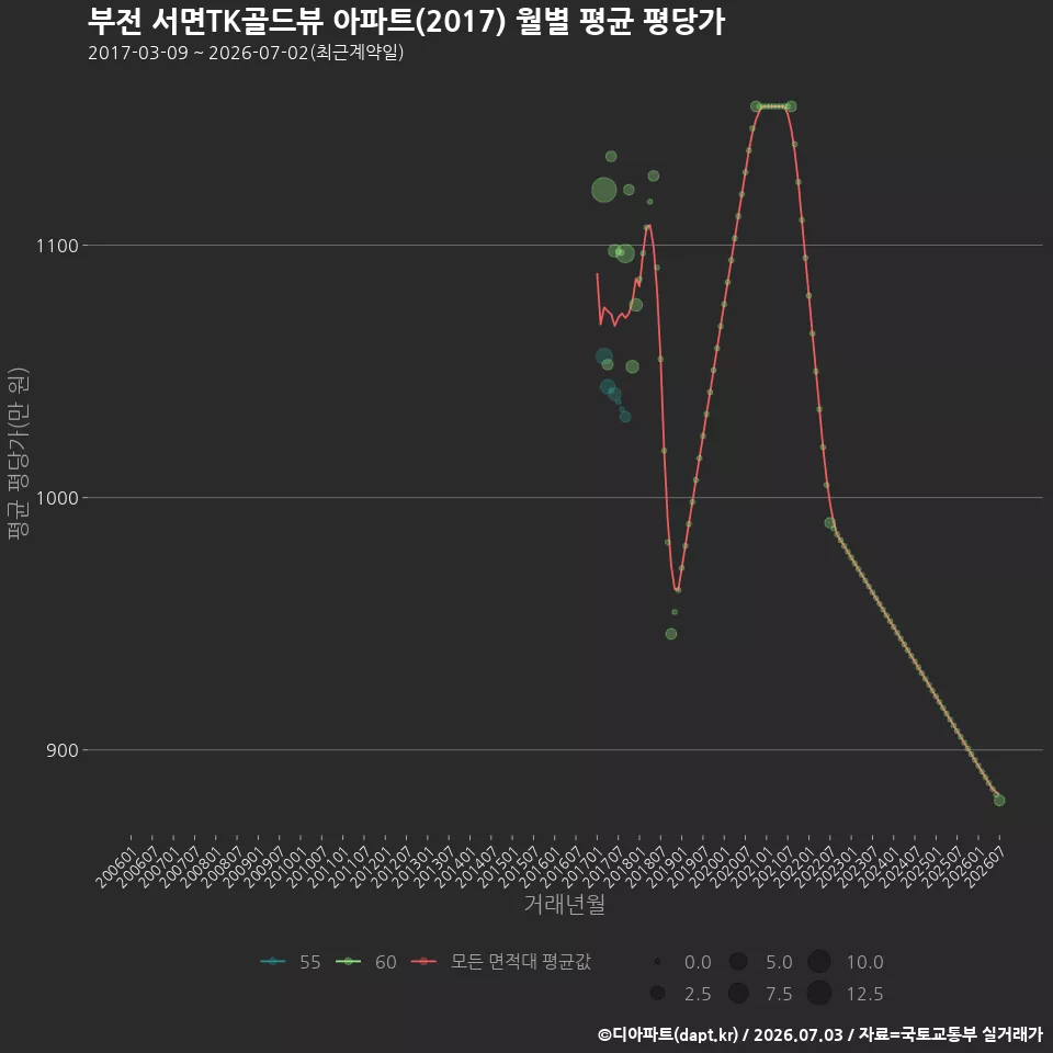 부전 서면TK골드뷰 아파트(2017) 월별 평균 평당가