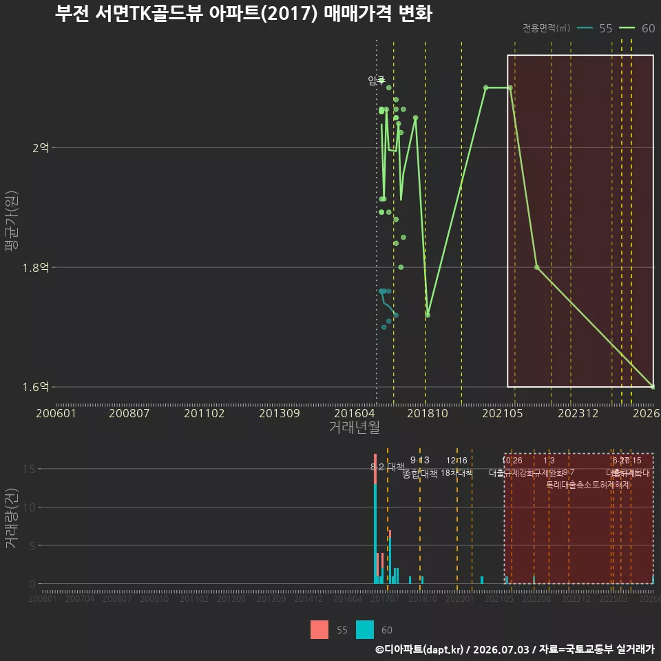 부전 서면TK골드뷰 아파트(2017) 매매가격 변화