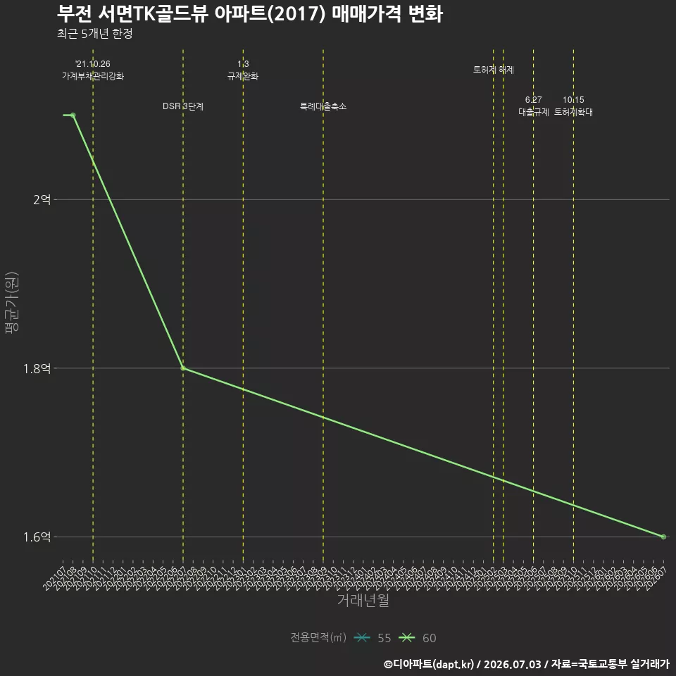 부전 서면TK골드뷰 아파트(2017) 매매가격 변화