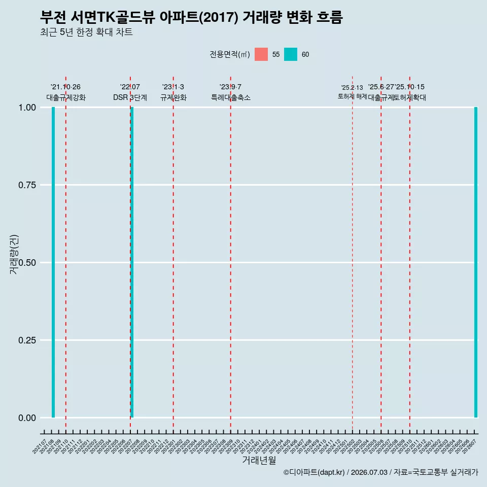 부전 서면TK골드뷰 아파트(2017) 거래량 변화 흐름