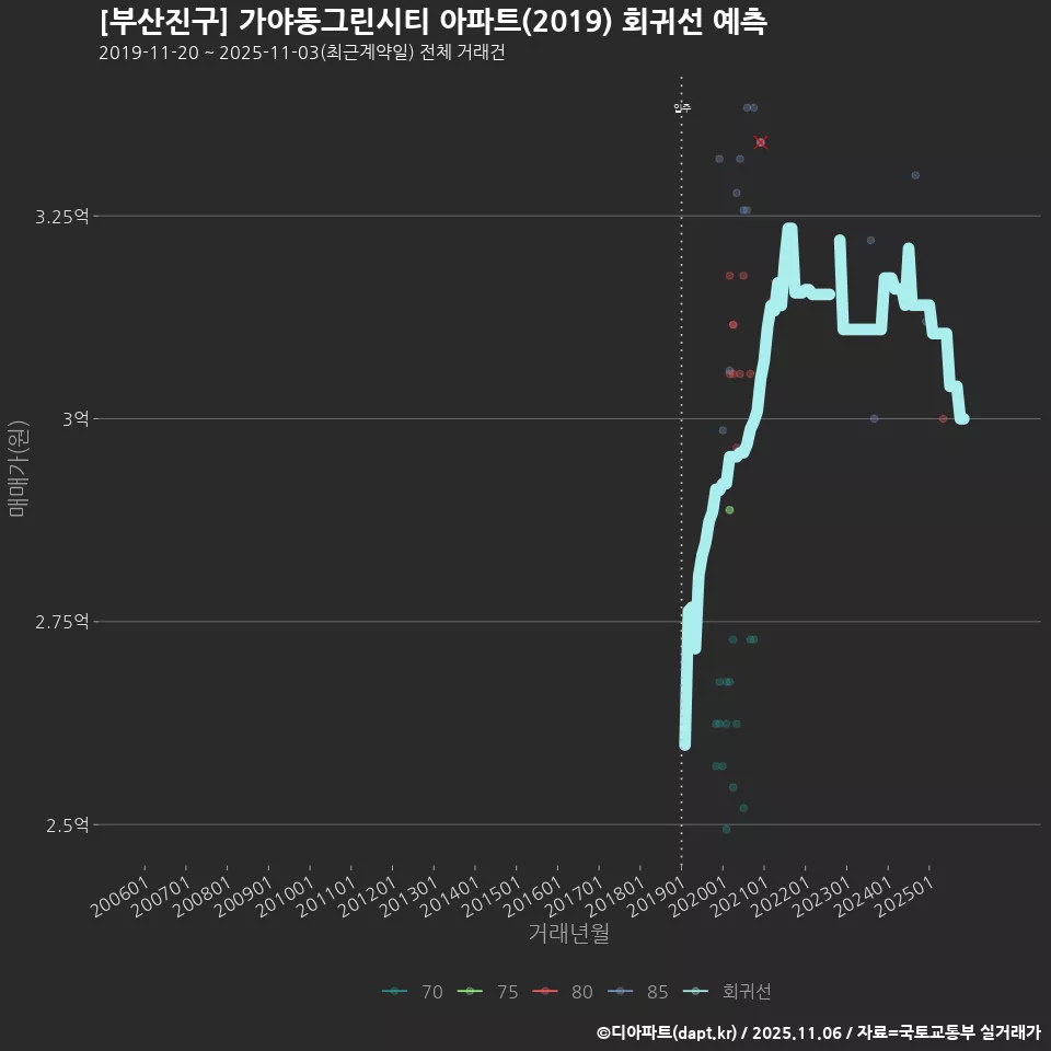 [부산진구] 가야동그린시티 아파트(2019) 회귀선 예측