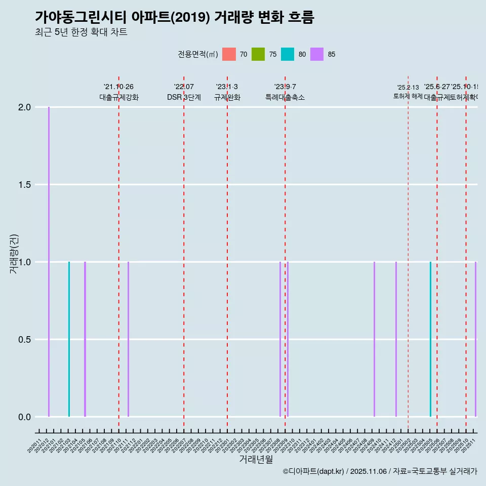 가야동그린시티 아파트(2019) 거래량 변화 흐름