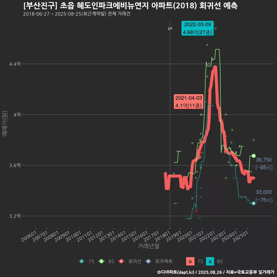 [부산진구] 초읍 혜도인파크에비뉴연지 아파트(2018) 회귀선 예측