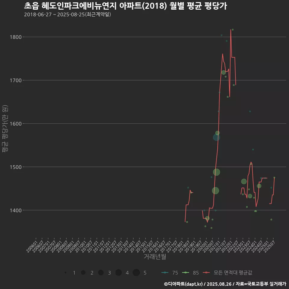 초읍 혜도인파크에비뉴연지 아파트(2018) 월별 평균 평당가