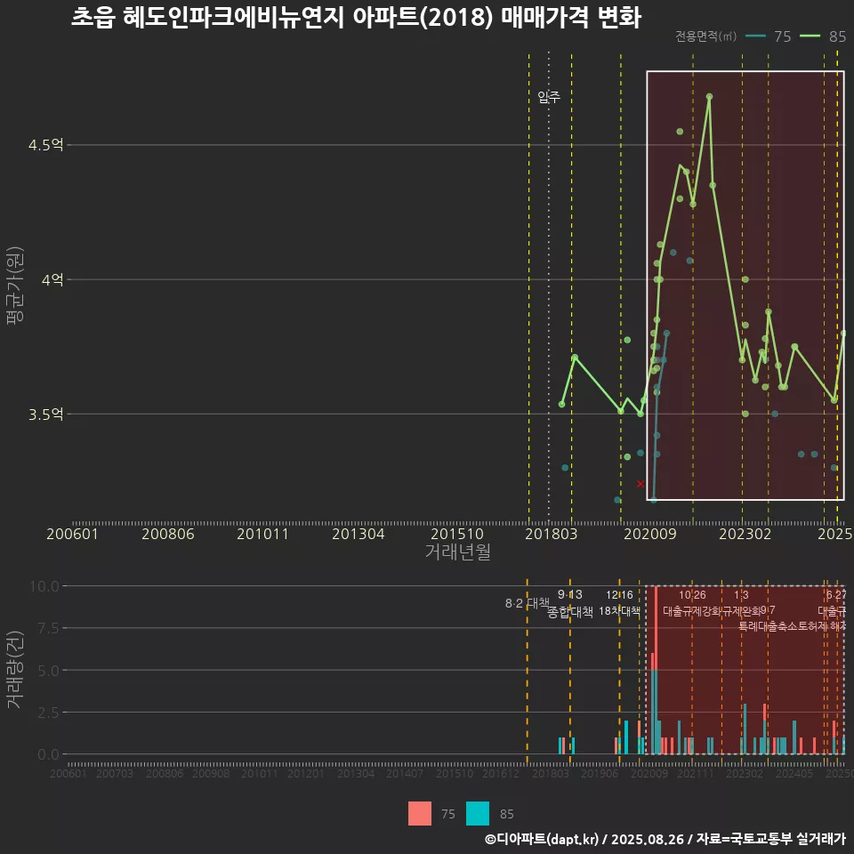 초읍 혜도인파크에비뉴연지 아파트(2018) 매매가격 변화