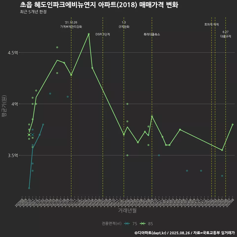 초읍 혜도인파크에비뉴연지 아파트(2018) 매매가격 변화