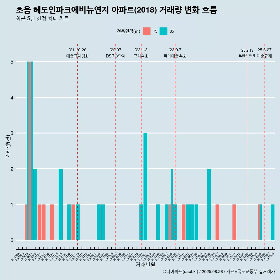 초읍 혜도인파크에비뉴연지 아파트(2018) 거래량 변화 흐름