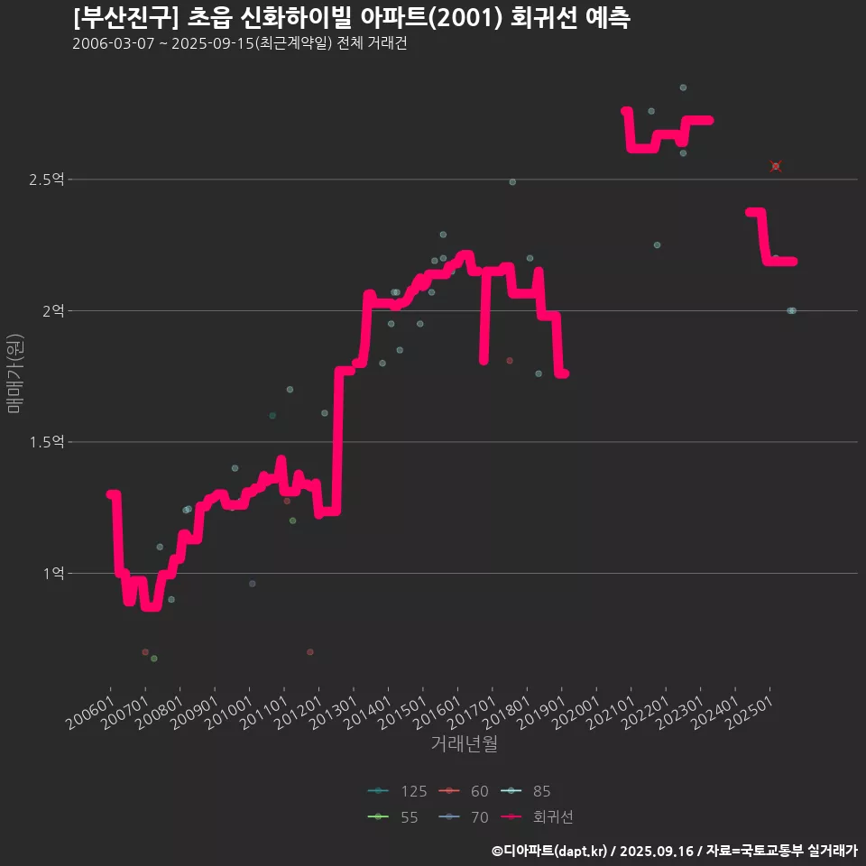 [부산진구] 초읍 신화하이빌 아파트(2001) 회귀선 예측