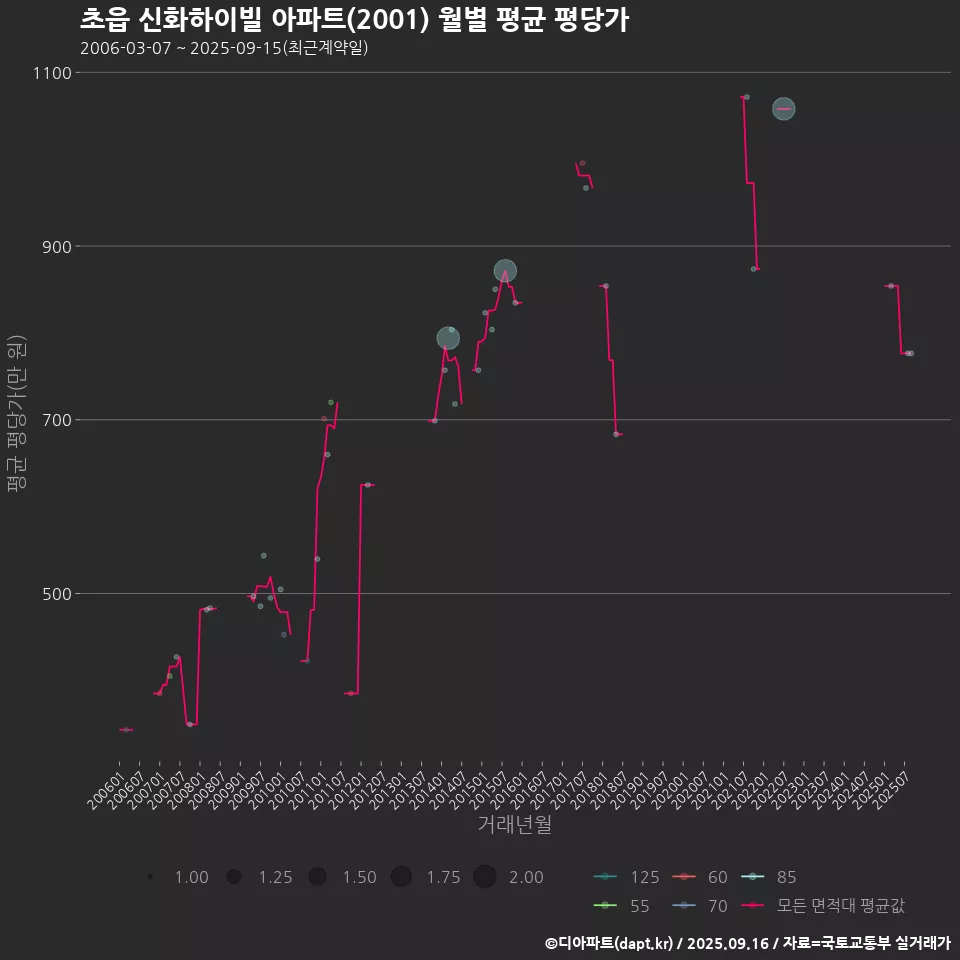 초읍 신화하이빌 아파트(2001) 월별 평균 평당가