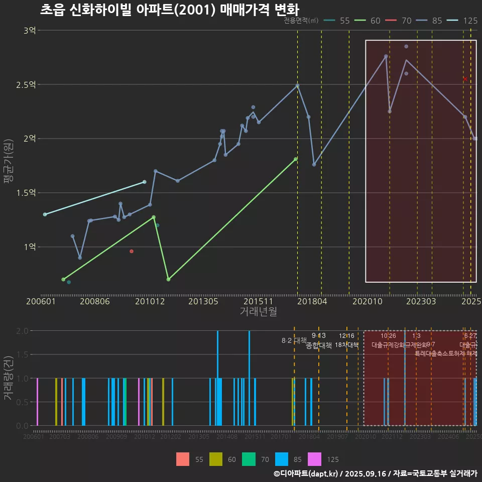 초읍 신화하이빌 아파트(2001) 매매가격 변화