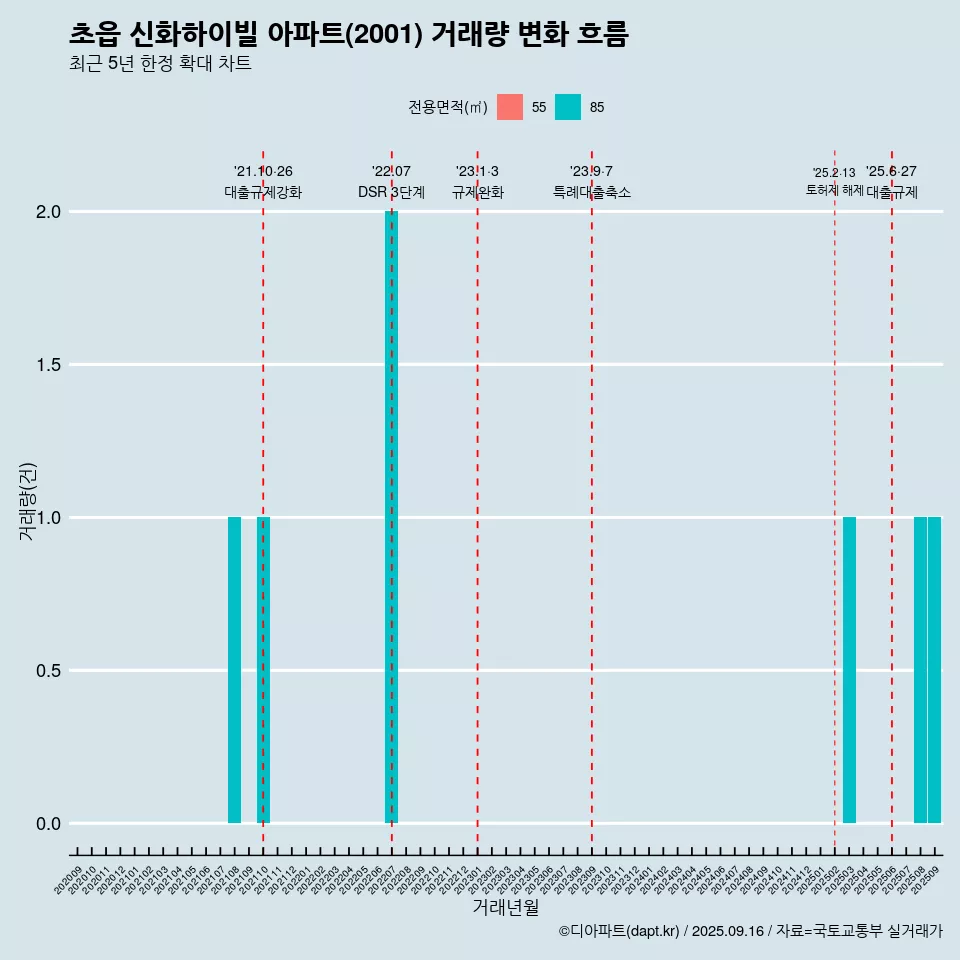 초읍 신화하이빌 아파트(2001) 거래량 변화 흐름