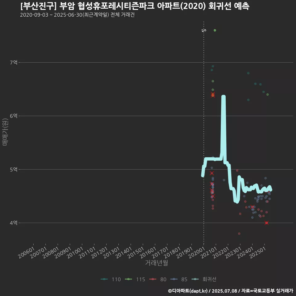 [부산진구] 부암 협성휴포레시티즌파크 아파트(2020) 회귀선 예측