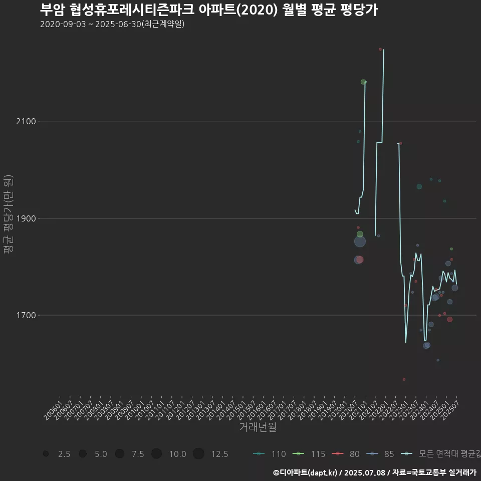 부암 협성휴포레시티즌파크 아파트(2020) 월별 평균 평당가