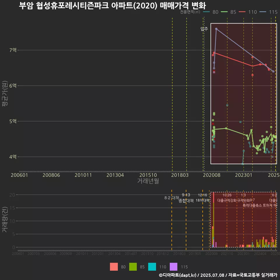 부암 협성휴포레시티즌파크 아파트(2020) 매매가격 변화