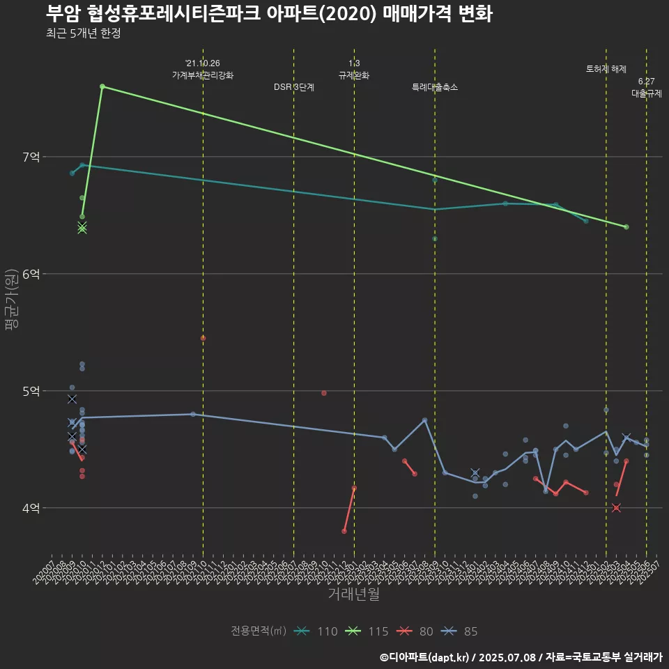 부암 협성휴포레시티즌파크 아파트(2020) 매매가격 변화