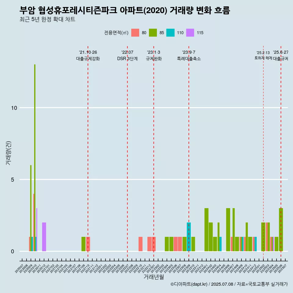 부암 협성휴포레시티즌파크 아파트(2020) 거래량 변화 흐름