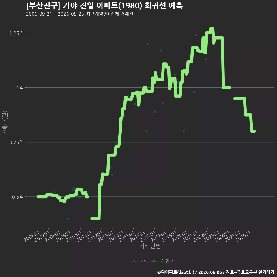 [부산진구] 가야 진일 아파트(1980) 회귀선 예측