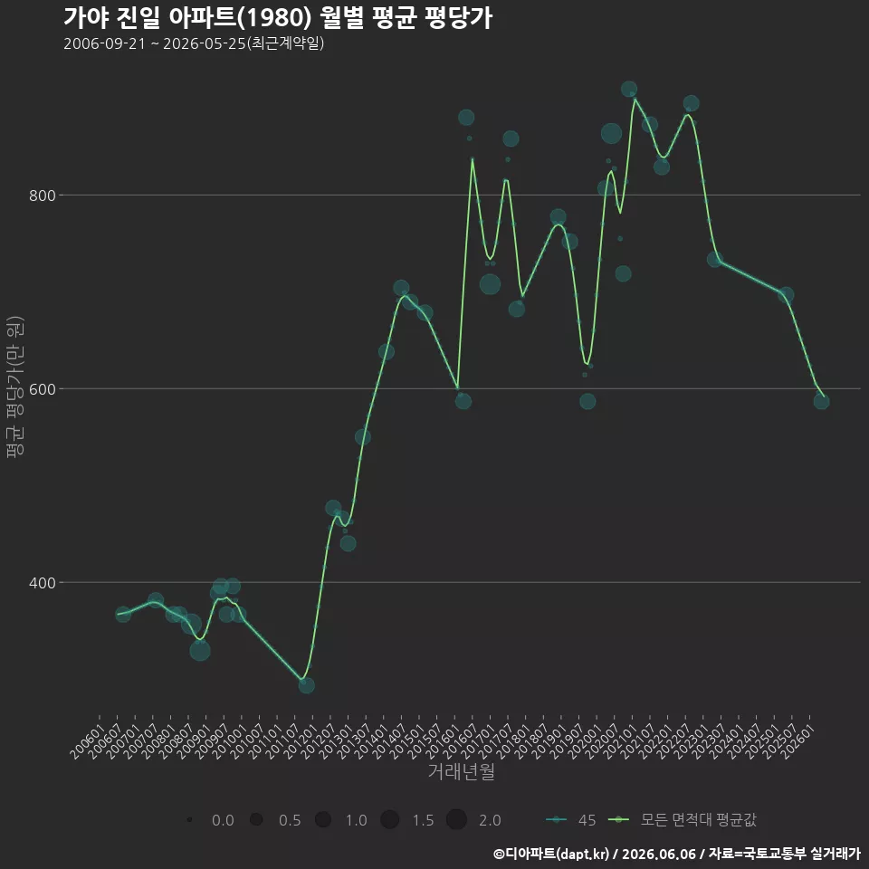 가야 진일 아파트(1980) 월별 평균 평당가