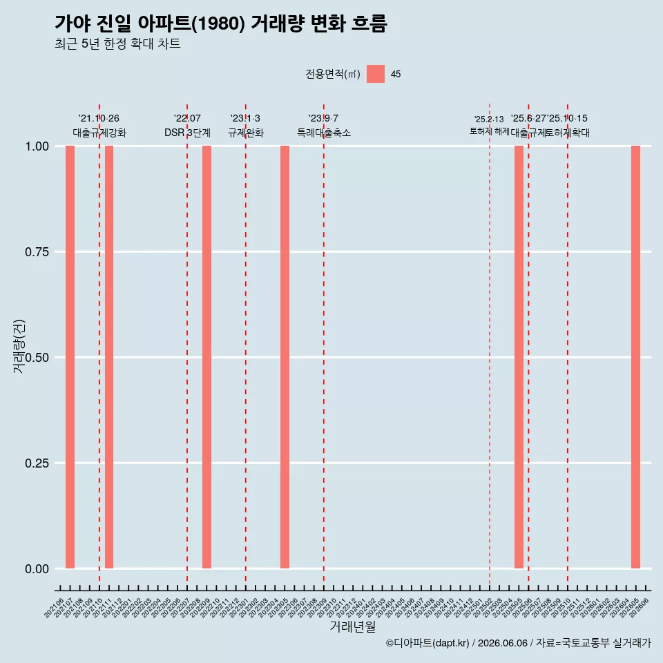 가야 진일 아파트(1980) 거래량 변화 흐름