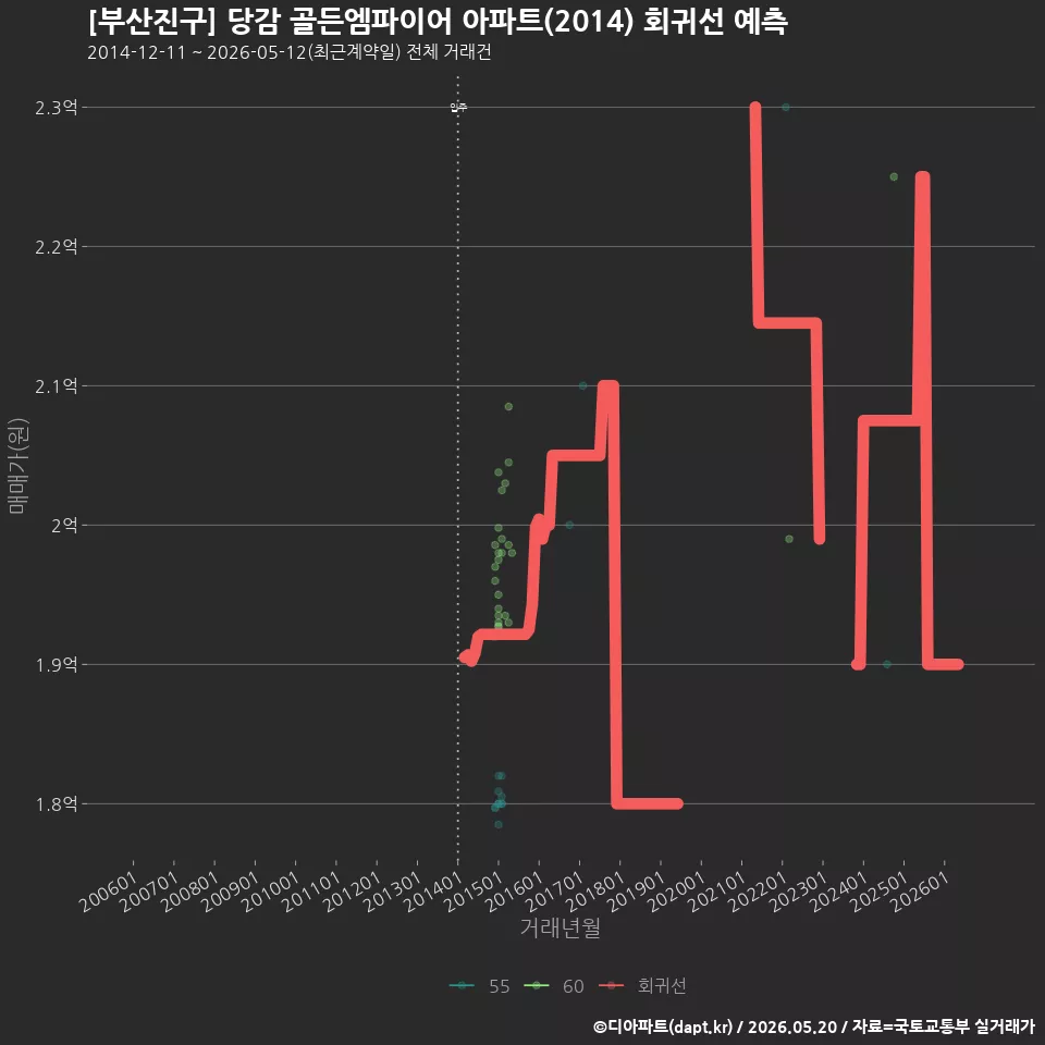 [부산진구] 당감 골든엠파이어 아파트(2014) 회귀선 예측
