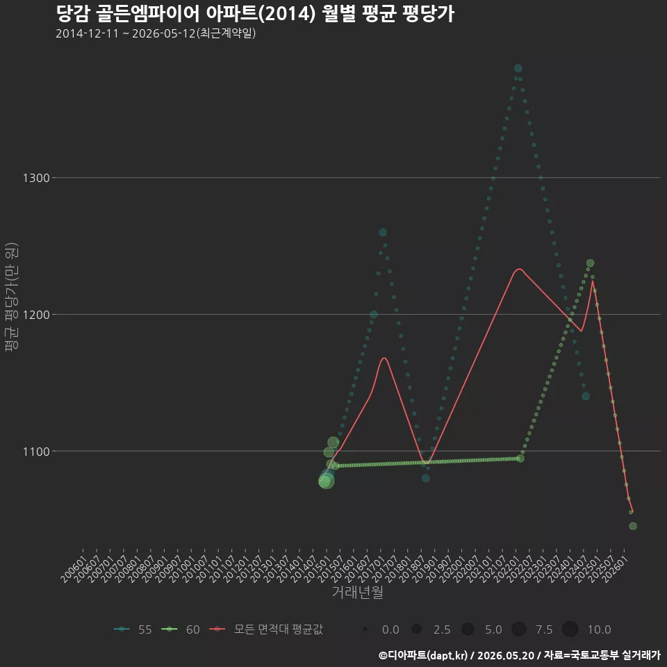 당감 골든엠파이어 아파트(2014) 월별 평균 평당가