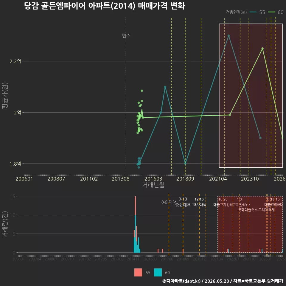 당감 골든엠파이어 아파트(2014) 매매가격 변화