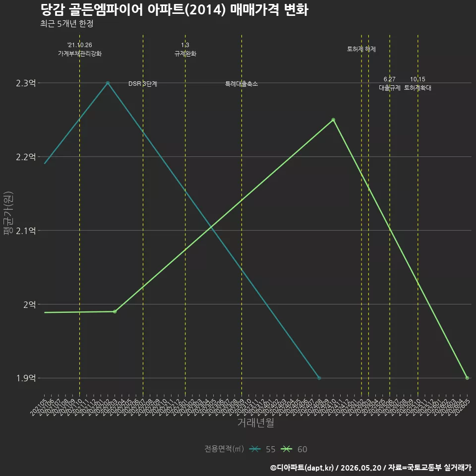당감 골든엠파이어 아파트(2014) 매매가격 변화