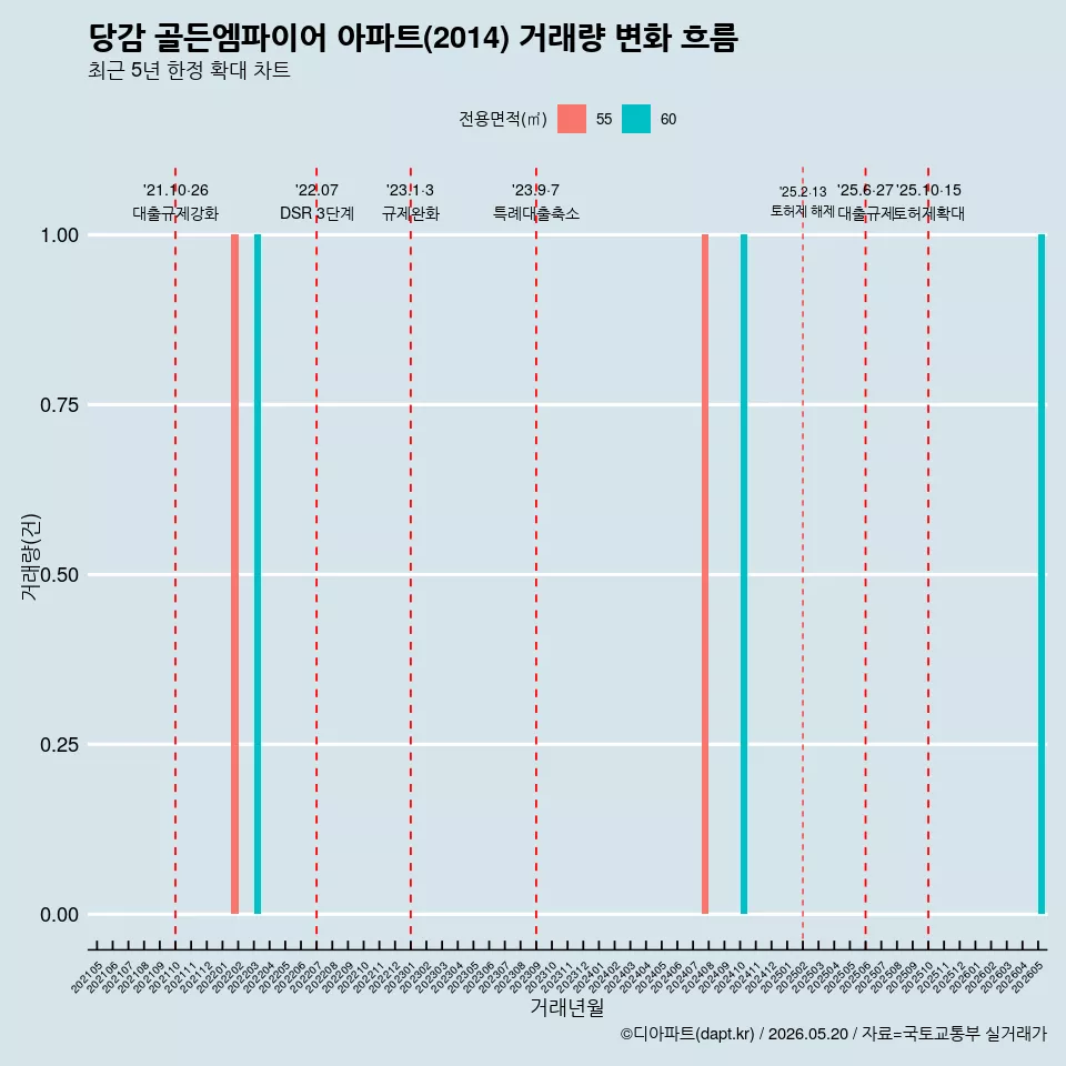 당감 골든엠파이어 아파트(2014) 거래량 변화 흐름