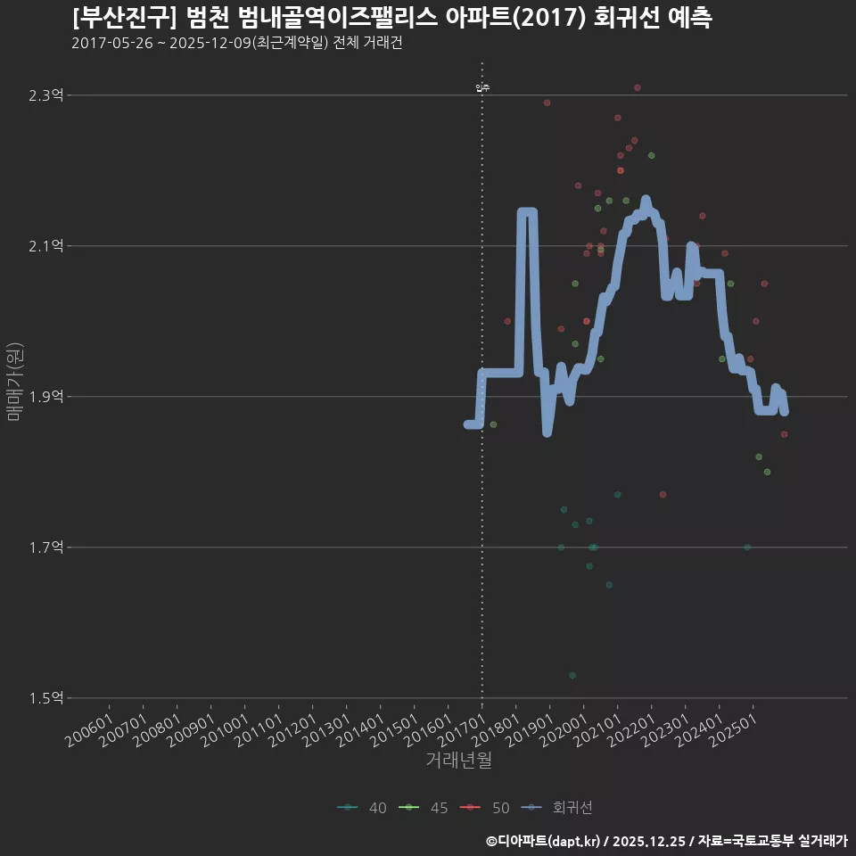 [부산진구] 범천 범내골역이즈팰리스 아파트(2017) 회귀선 예측