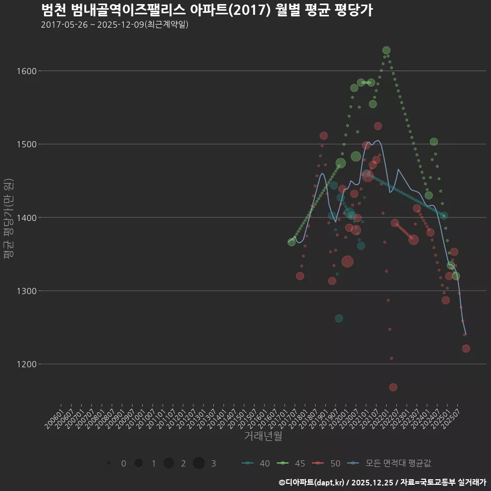 범천 범내골역이즈팰리스 아파트(2017) 월별 평균 평당가