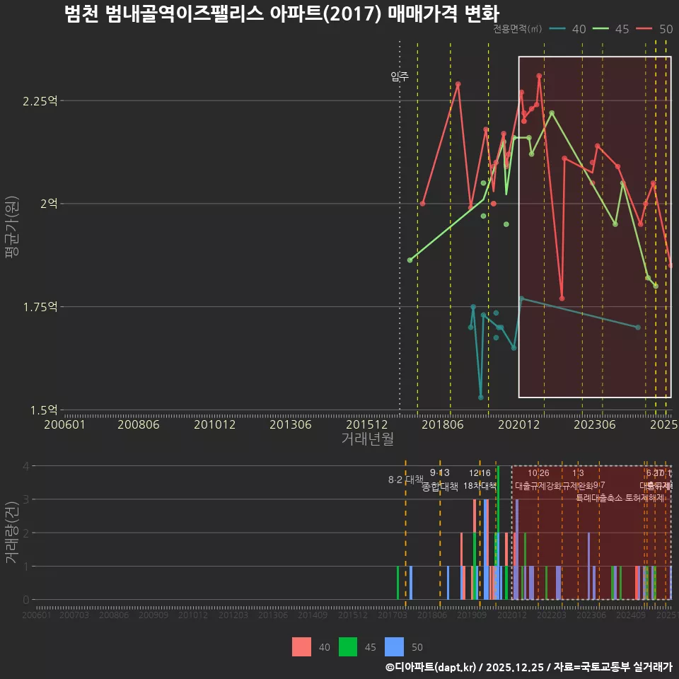 범천 범내골역이즈팰리스 아파트(2017) 매매가격 변화