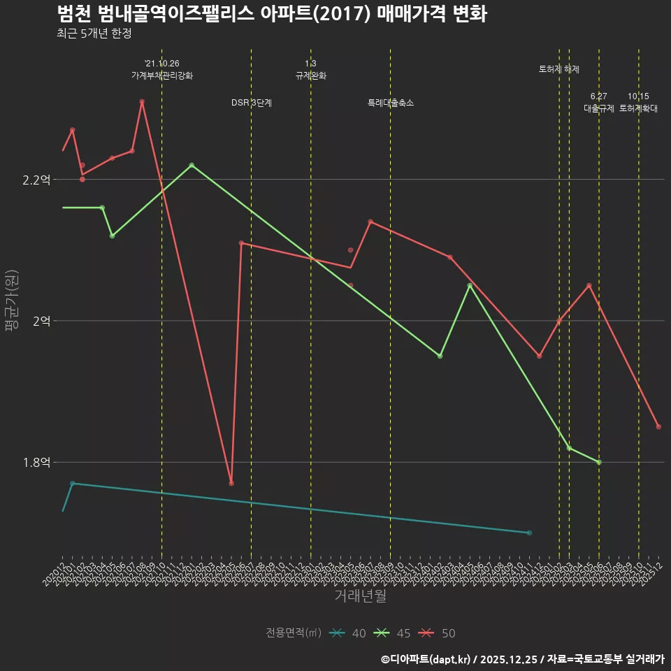 범천 범내골역이즈팰리스 아파트(2017) 매매가격 변화
