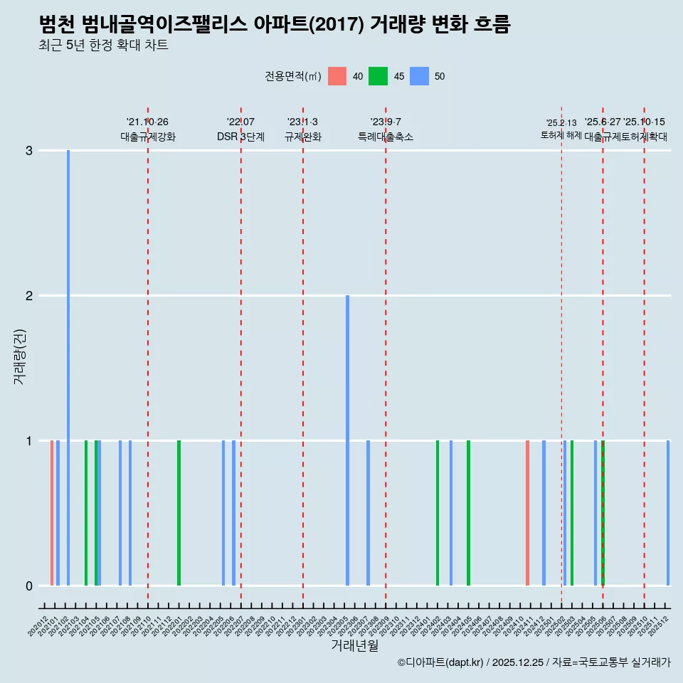 범천 범내골역이즈팰리스 아파트(2017) 거래량 변화 흐름