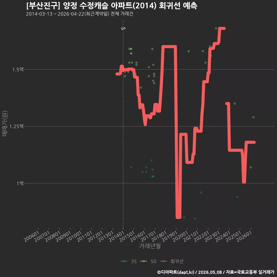 [부산진구] 양정 수정캐슬 아파트(2014) 회귀선 예측