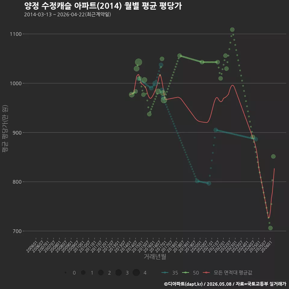 양정 수정캐슬 아파트(2014) 월별 평균 평당가