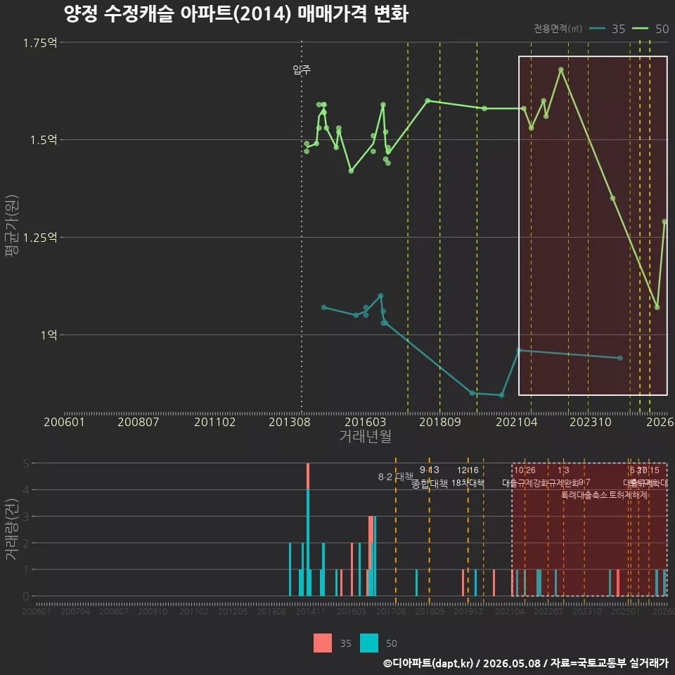 양정 수정캐슬 아파트(2014) 매매가격 변화