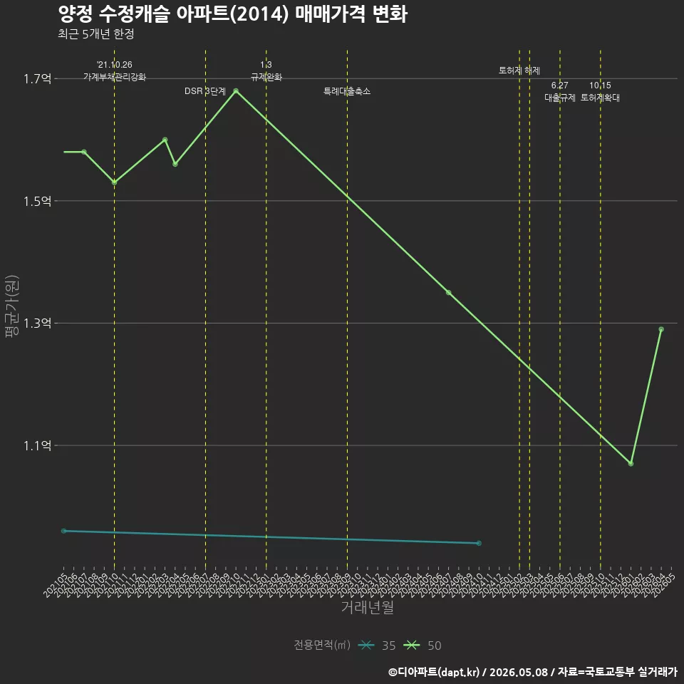 양정 수정캐슬 아파트(2014) 매매가격 변화