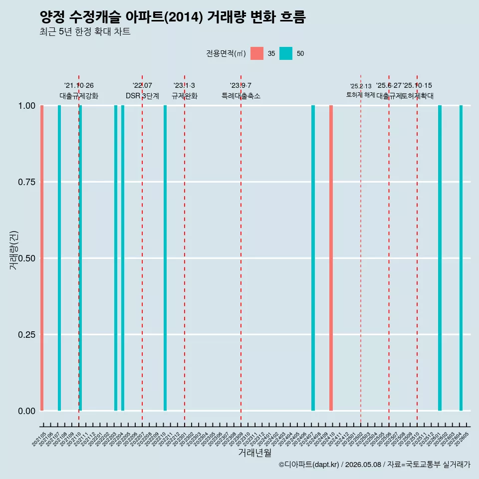 양정 수정캐슬 아파트(2014) 거래량 변화 흐름