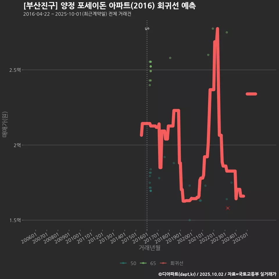 [부산진구] 양정 포세이돈 아파트(2016) 회귀선 예측