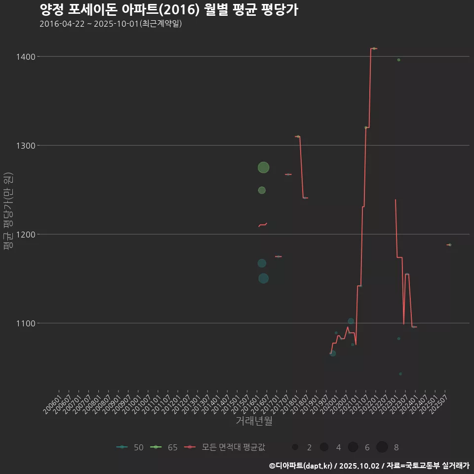 양정 포세이돈 아파트(2016) 월별 평균 평당가
