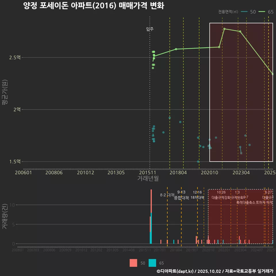 양정 포세이돈 아파트(2016) 매매가격 변화