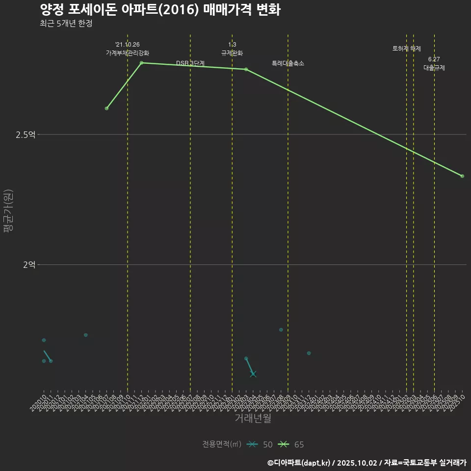 양정 포세이돈 아파트(2016) 매매가격 변화