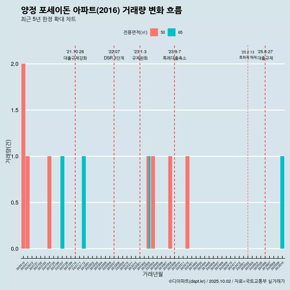 양정 포세이돈 아파트(2016) 거래량 변화 흐름