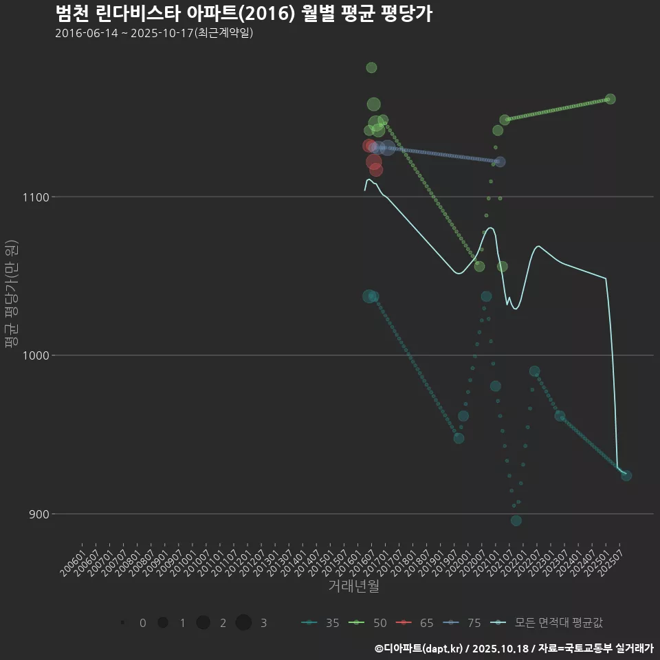 범천 린다비스타 아파트(2016) 월별 평균 평당가