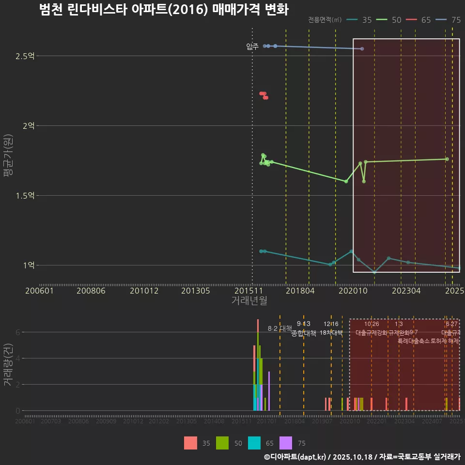 범천 린다비스타 아파트(2016) 매매가격 변화