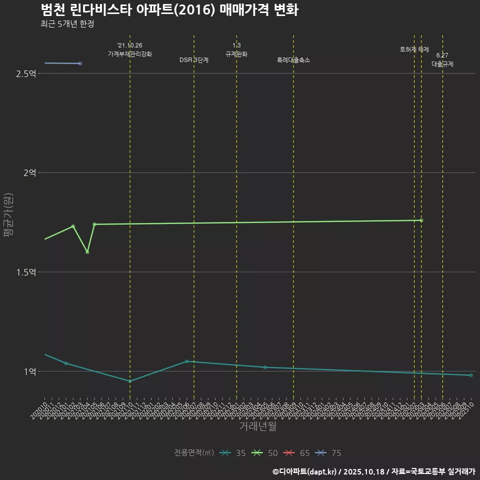 범천 린다비스타 아파트(2016) 매매가격 변화