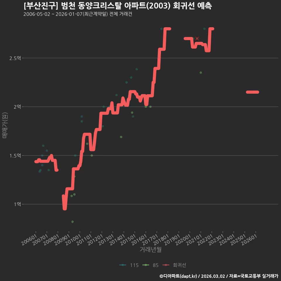 [부산진구] 범천 동양크리스탈 아파트(2003) 회귀선 예측