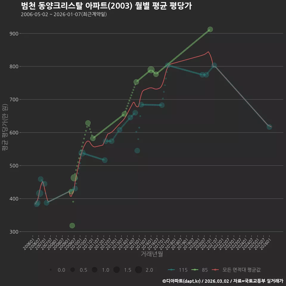 범천 동양크리스탈 아파트(2003) 월별 평균 평당가