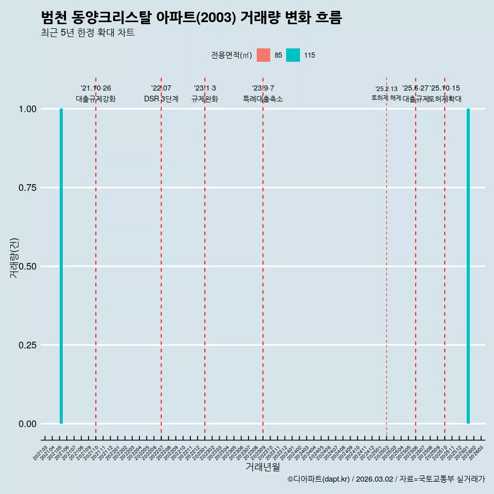 범천 동양크리스탈 아파트(2003) 거래량 변화 흐름