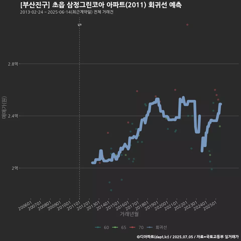 [부산진구] 초읍 삼정그린코아 아파트(2011) 회귀선 예측